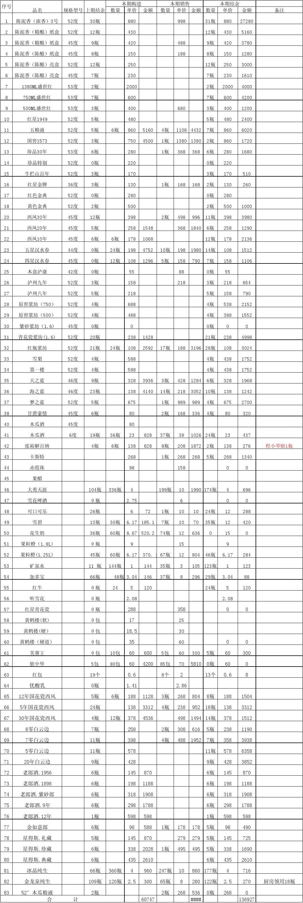 五月商品庫存與現(xiàn)貨銷售盤點(diǎn)報告